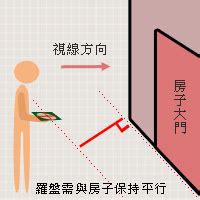 屋企座向|【風水常識 座向格局】房屋坐向 (坐向、座向、風水擺設、居家風。